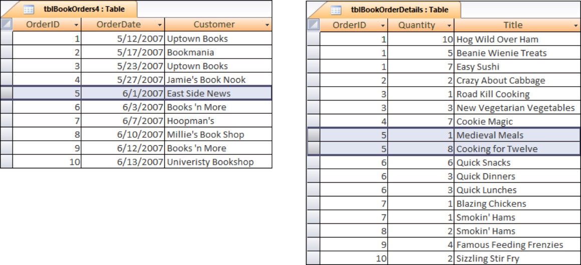 Second normal form: The OrderID field connects these tables together in a one-to-many relationship.